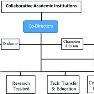 Experimental design to execute in collaboration with academia and/or R&D